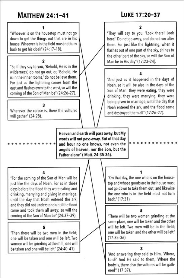 Matthew 24 chart